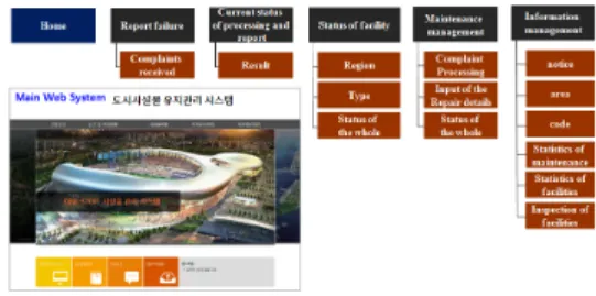 Fig. 8. Urban Facilities Management Framework via  Smart Phones 4.3.2 웹서버/ 스마트폰 앱(App) 사용자 인터페이스 도시시설물  관리  시스템은  웹서버와  클라이언트로  구성된다
