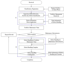Fig.  12. Diagram of Urban Facilities Management  Web/ Mobile System