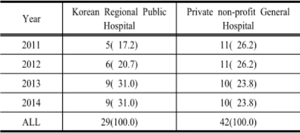 Table 1.  Analysis  data                                        (unit:  n,  %) Year Korean Regional Public 