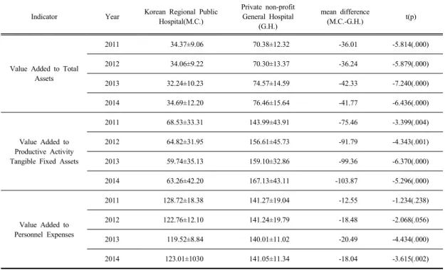 Table 2.  Investment  efficiency                                                                                                                                                  (Mean±S.D) 율은  실질적인  수익창출에  투입된  자산의  부가가치  생산에  대한  기여도를  나타내는  것이고