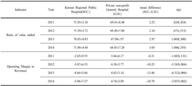 Table 4. Relation between Indicator