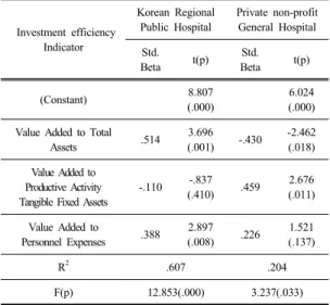 Table 6. Influence of Investment efficiency to Operating  Margin to Revenues  Investment  efficiency Indicator Korean Regional Public Hospital Private non-profit General Hospital Std
