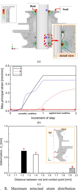Fig.  5. Maximum principal strain distribution and  histories of the original model, (a)finite  element analysis result 