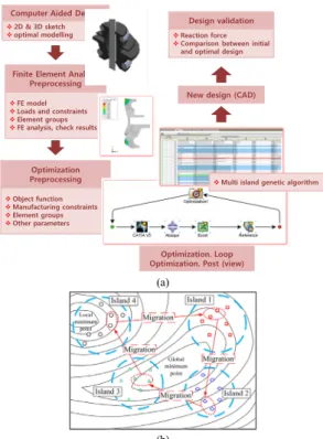 Fig. 7. Flowchart of an iterative optimization procedure,  (a) Optimization flowchart, (b) Multi island  genetic algorithm [7] Fig
