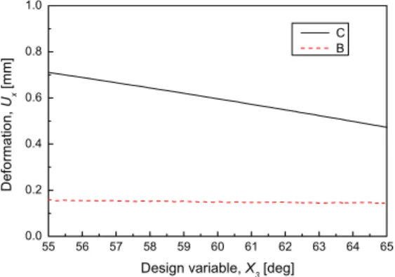 Fig. 9. Comparison of cross sections between the initial  and the optimum designs