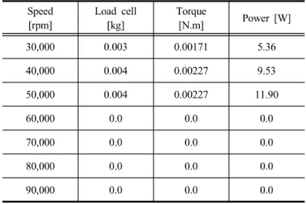 Table 4. The result of drive motor friction power loss Speed [rpm] Load cell [kg] Torque [N.m] Power [W] 30,000 0.003 0.00171 5.36 40,000 0.004 0.00227 9.53 50,000 0.004 0.00227 11.90 60,000 0.0 0.0 0.0 70,000 0.0 0.0 0.0 80,000 0.0 0.0 0.0 90,000 0.0 0.0 