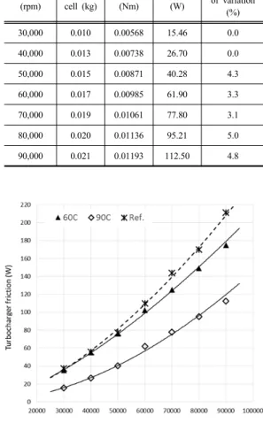 Table 5. The average result  of full-floating bearing   CHRA friction  losses at oil temperature 6 0℃, pressure 4bar Speed (rpm) Load  cell (kg) Torque (Nm) Friction (W) Coefficient  of variation  (%) 30,000 0.021 0.0119 35.10 5.1 40,000 0.025 0.0142 55.28