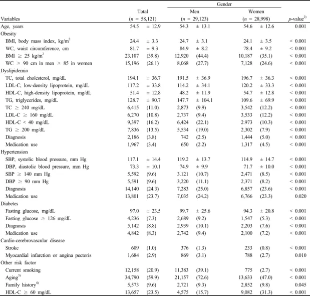 Table 1.  Baseline Characteristics of the study population 1)