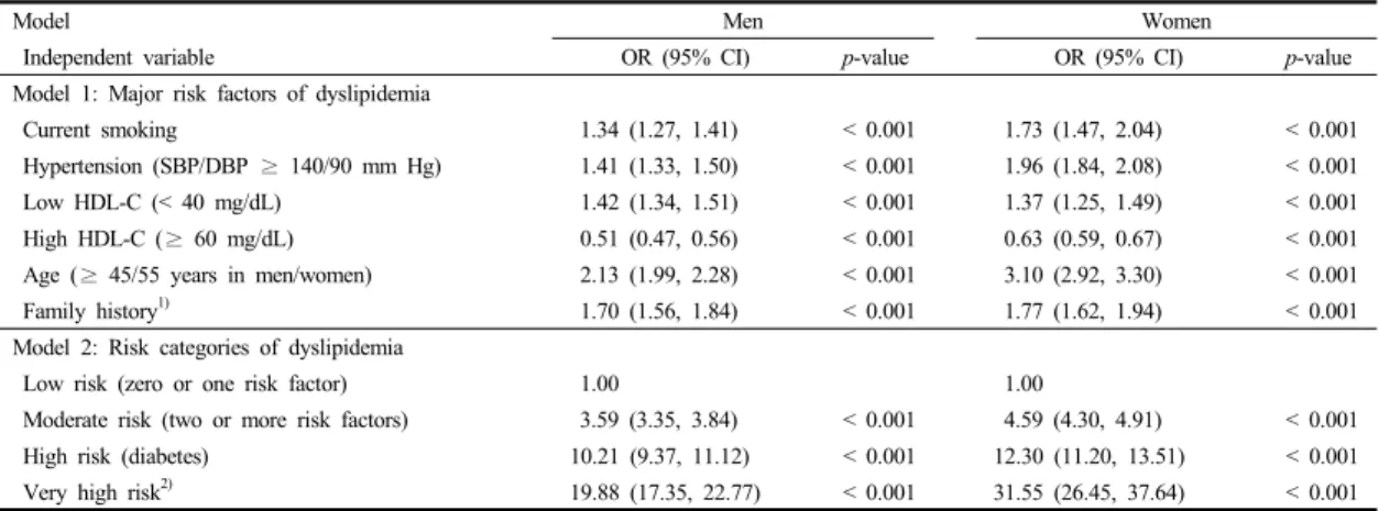 Table 4.  Multiple logistic regression results: odds ratios for hyper-LDL-cholesterolemia by gender