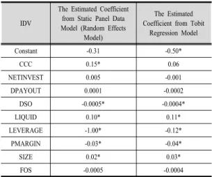 Table 3.  Results of testing for DV with the explanatory  variables (IDVs)