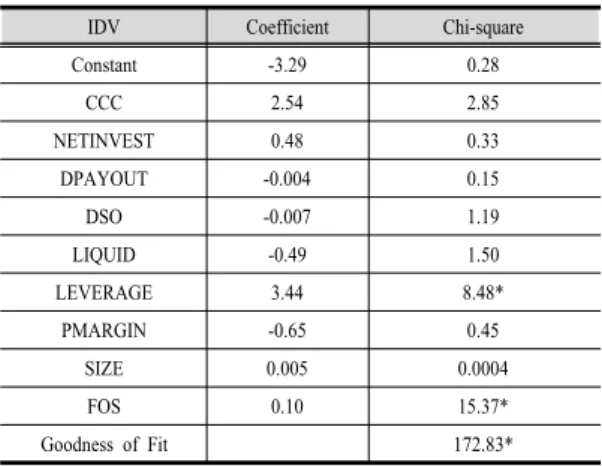 Table 5.  Results of the Logistic Regression Analysis to  Discriminate Firms Headquartered in Between  North and South Chungcheong Regions,  which were listed on the KOSDAQ Stock  Market 