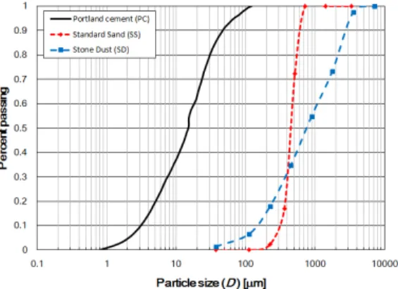 Fig. 1. Particle size distributions of cement, standard  sand, and stone dust