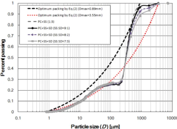 Fig. 4. Comparison of PSD curves with four different  aggregate combinations and idealized optimum  PSD curves