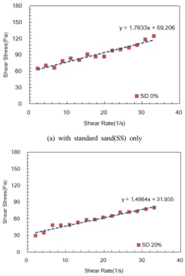 Fig. 7. Variation of yield stress and plastic viscosity  according to SD replacement ratio