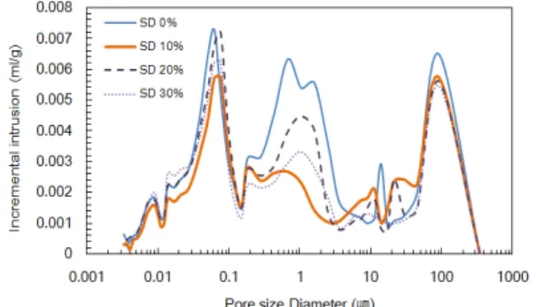 Fig. 9. Compressive strengths with different SD                  replacement ratios