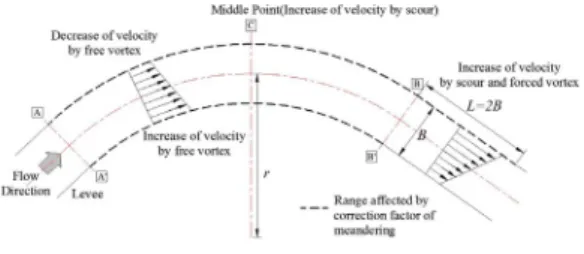 Fig.  1.  Velocity corrections of meandering effects  (JICE[9])       (1)여기서,  는  하천폭( ),  은  하도중심의  곡률반경( )이다.2.1.2 만곡 외측 세굴의 영향을 추가한 유속 보정계수만곡부에서는  하천의  만곡에  의한  영향  외에도  외안 이  깊이  파이는  것에  의해서도  유속이  증가하게  된다