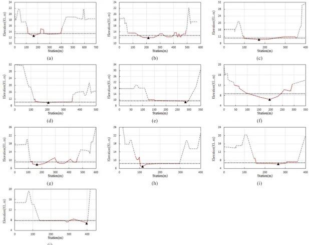 Fig. 5.  Comparison of      between Equation (1) and  simulation 만곡외측의  세굴  영향을  추가로  고려하는  유속보정계 수는  식(2)에서  나타내고  있는  바와  같이  하상의  세굴깊 이(∆  )와  설계수심(   )의  관계로  정의되는  변수가  추 가된다