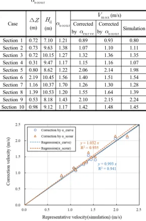 Fig.  7.  Comparison of maximum velocity between  corrected by JICE(2007) and simulated in this  study 4.3 만곡부 호안의 돌망태 사석직경 산정 각  구간세굴의  영향까지  고려한  유속보정계수를  적용하여  산정된  대표유속을  이용하여  호안의  최소크기를  산정하였다