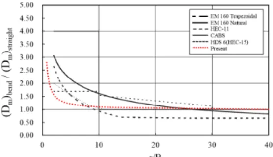 Fig. 8.  Sensitivity of riprap size to bend curvature[12] 4. 결론 홍수가  발생하면  유속의  증가에  의하여  제방  비탈면 에  설치된  호안이  손실되고,  이로  인하여  제방붕괴까지  이르게  된다