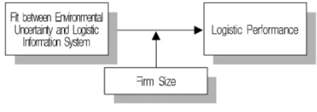 Fig. 1.  Research Model