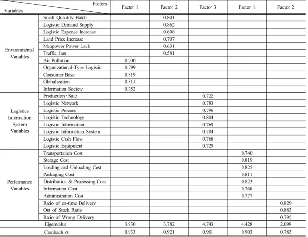 Table 2.  Analysis Results on the Reliability and Validity 
