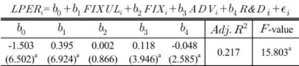 Table 3.  The Results for Hypothesis 1