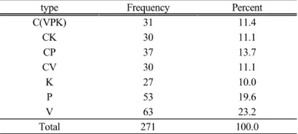 Table 3.  Reliability of body 41 question