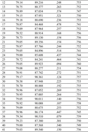 Table 8.  Reliability of 63 question(V, P, K)