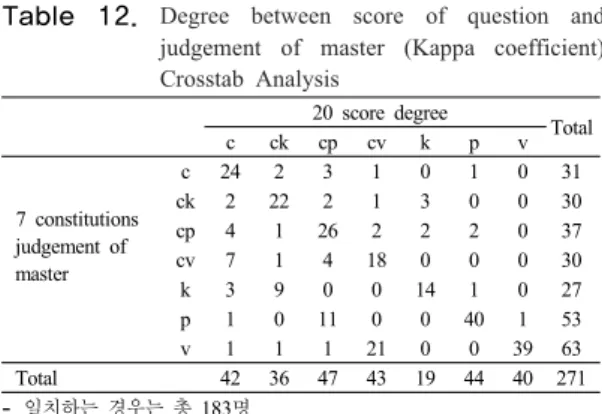 Table  12.  Degree between score of question and  judgement of master (Kappa coefficient)  Crosstab Analysis 