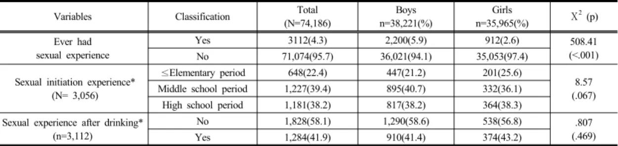 Table 1.  Adolescents’s sexual risk behaviors