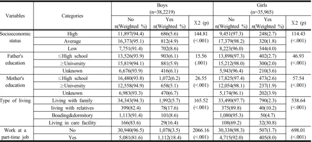Table 3.  Adolescents’s  socio-economic  characteries  by  social  sexual  experience                                                    (N=74,186) 없는  학생의  성  경험은  7.1%에  비해  받은  적이  있는  학생은  5.3%로  학교에서  성교육을  받은  학생들의  성경험이  유의하게  낮았다(X2=52.04,  p<.0
