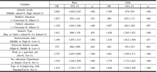 Table 4.   Predictors  of  Sexual  Intercourse  among  adolescents                                                                                    (N=74,186)학교  급(중학교=0,  고등학교=1),  부․모  학력(대학이상=0,  그  외의  변수  1),  공학여부(아니오=0,  예=1),  사회경제적  수준(중상=0,  하=