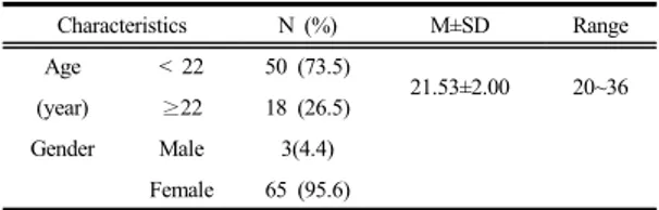 Table 1.  Characteristics of the Participants (N=68)