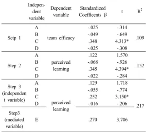 Table 1.  The mediated effect of team efficacy between  interpersonal competence and team efficacy