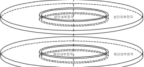 Table  1  .  Comparison  data  of  dielectric  constant  of  SRMs  by  CC  method  and  3-electrode  measurement  method  using  fabricated  dielectric  measurement  system