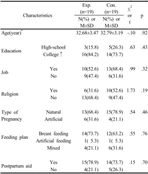 Table 1.  Homogeneity Tests of Mother’s General                      Characteristics                                              (N=38) Characteristics Exp