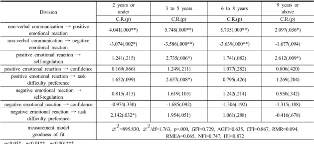 Table 8.  regulation effect verification path coefficient on exercise period Division