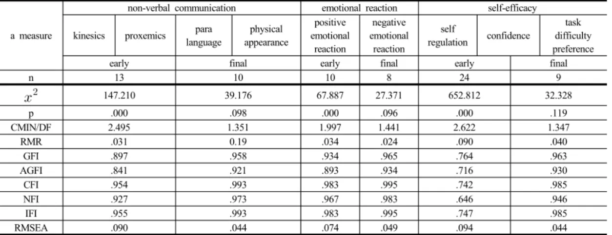 Table 2.  Confirmatory factor analysis results