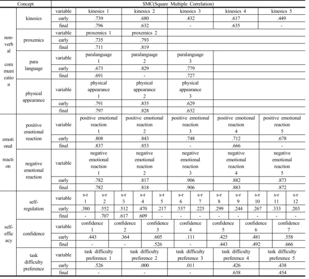Table 3.  SMC(Square Multiple Correlation) of Observed variables