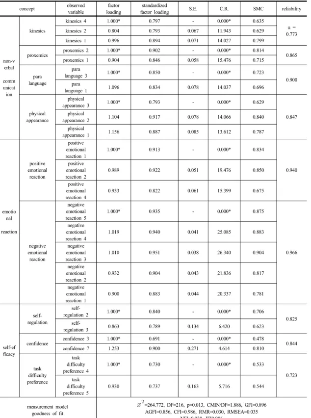 Table 4.  Measurement model evaluation concept observed  variable factor  loading standardized 
