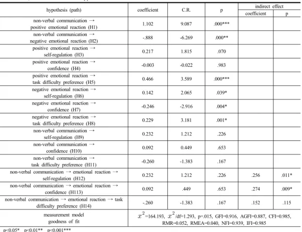 Table 6.  The test results of hypothesis and indirect effect.