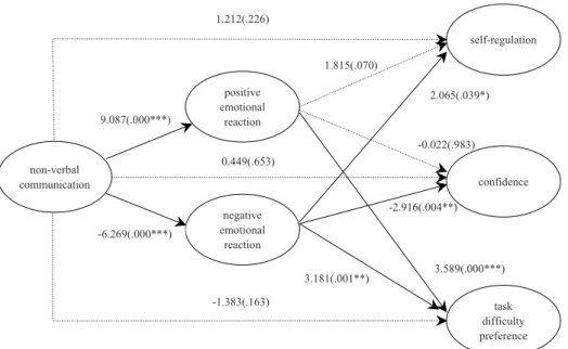 Fig. 1.  The test results of hypothesis