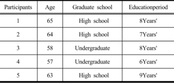 Table 1.  General Characteristics of Participants Participants Age Graduate school  Educationperiod