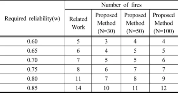 Table 2.  The result of analysis between proposed method  and related work.