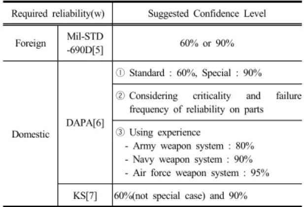Table 4.  The change of Confidence Level of Domestic  Missile 2.