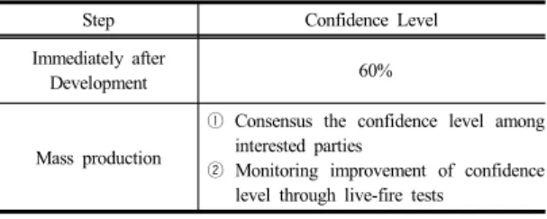 Table 6.  Resonable confidence level of proposed method.