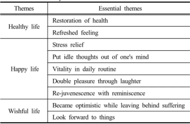 Table 1.  Essence of the laughter therapy experience to  elderly                                                     