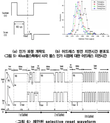 그림  7은  SF  2,  SF  5,  SF  7에서  어드레스  방전을  일으켰을  때  어드레스  방전이  일어난  서브필드에서만  서스테인  방전이  발생하였고,  어드레스  방전을  인가하지  않은 서브필드에서는 어떠한 오방전 없이 안정적으로 8서브필드가 동작하였다