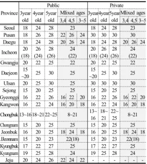 Table 1.  Standard of kindergarten class size in Korea  Province Public Private3year  old 4year old 5year old
