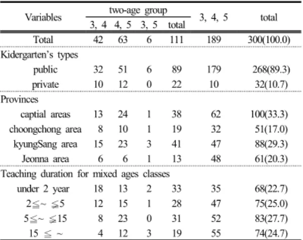 Table 3.  The characteristics of Subjects